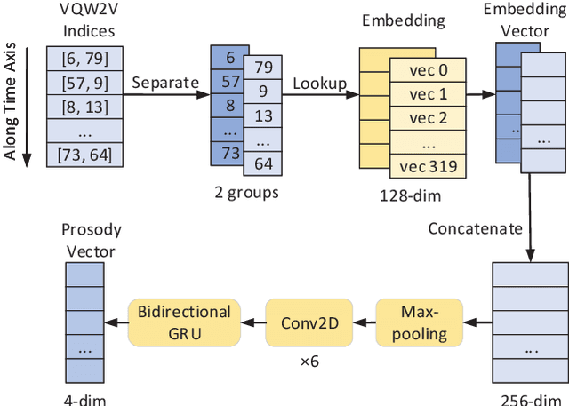 Figure 3 for IQDUBBING: Prosody modeling based on discrete self-supervised speech representation for expressive voice conversion