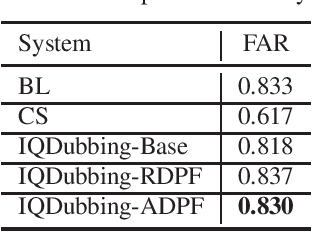 Figure 2 for IQDUBBING: Prosody modeling based on discrete self-supervised speech representation for expressive voice conversion