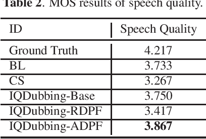 Figure 4 for IQDUBBING: Prosody modeling based on discrete self-supervised speech representation for expressive voice conversion