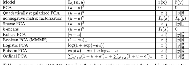 Figure 1 for Generalized Low Rank Models