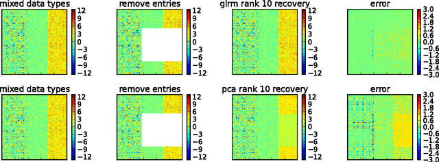Figure 2 for Generalized Low Rank Models