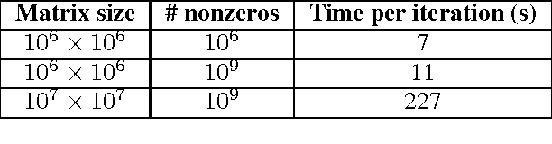 Figure 3 for Generalized Low Rank Models