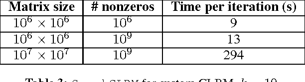 Figure 4 for Generalized Low Rank Models