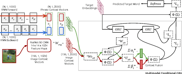 Figure 4 for Does Multimodality Help Human and Machine for Translation and Image Captioning?