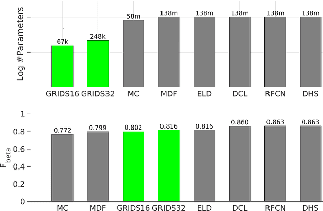 Figure 1 for Memory-Efficient Deep Salient Object Segmentation Networks on Gridized Superpixels