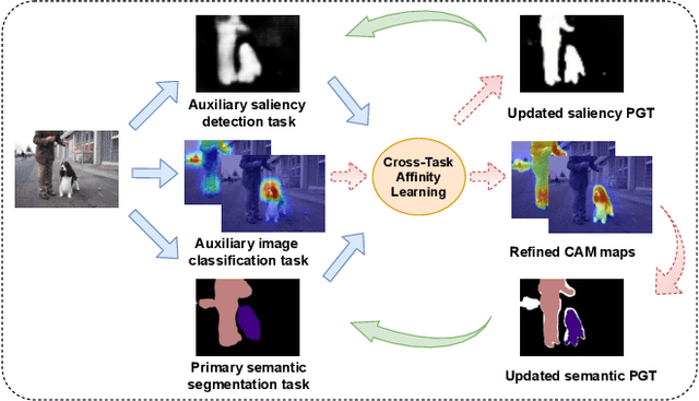 Figure 1 for Leveraging Auxiliary Tasks with Affinity Learning for Weakly Supervised Semantic Segmentation