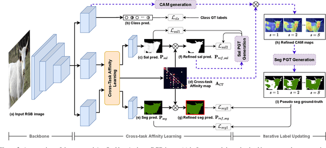 Figure 3 for Leveraging Auxiliary Tasks with Affinity Learning for Weakly Supervised Semantic Segmentation