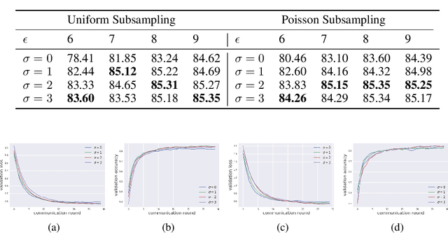 Figure 2 for Exploring Private Federated Learning with Laplacian Smoothing