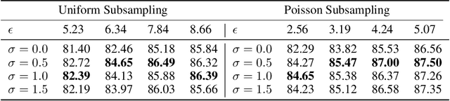Figure 3 for Exploring Private Federated Learning with Laplacian Smoothing