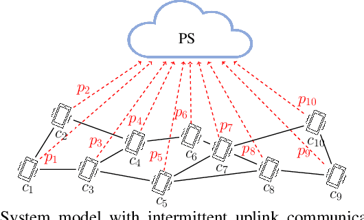 Figure 1 for Semi-Decentralized Federated Learning with Collaborative Relaying