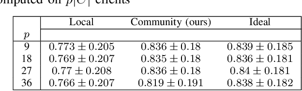 Figure 4 for Anomaly Detection through Unsupervised Federated Learning