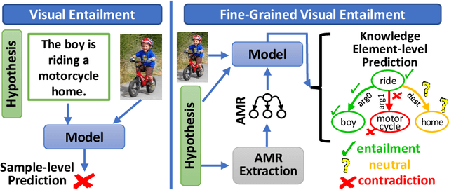 Figure 1 for Fine-Grained Visual Entailment