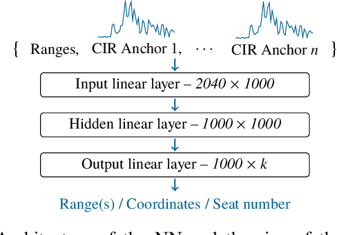 Figure 4 for Precise Onboard Aircraft Cabin Localization using UWB and ML