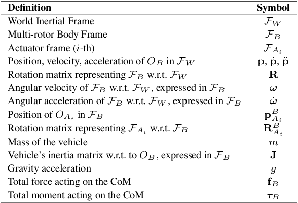 Figure 3 for Nonlinear Model Predictive Control with Actuator Constraints for Multi-Rotor Aerial Vehicles