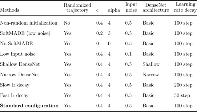 Figure 2 for Learning to design drug-like molecules in three-dimensional space using deep generative models