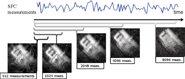 Figure 1 for Video Compressive Sensing for Spatial Multiplexing Cameras using Motion-Flow Models