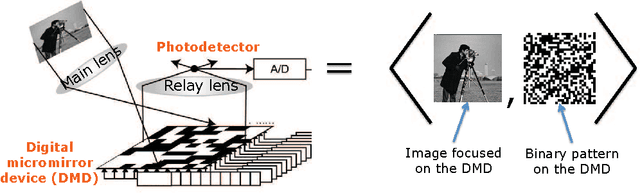 Figure 3 for Video Compressive Sensing for Spatial Multiplexing Cameras using Motion-Flow Models