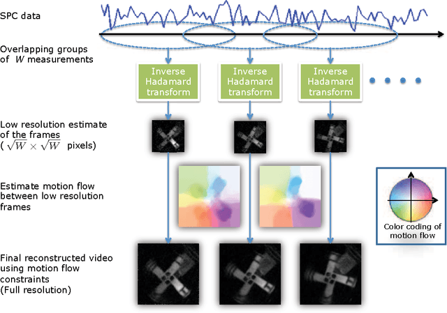 Figure 4 for Video Compressive Sensing for Spatial Multiplexing Cameras using Motion-Flow Models