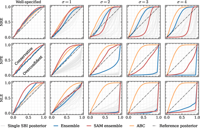 Figure 3 for Investigating the Impact of Model Misspecification in Neural Simulation-based Inference
