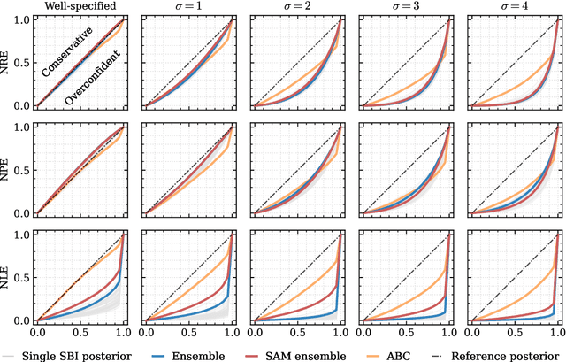 Figure 4 for Investigating the Impact of Model Misspecification in Neural Simulation-based Inference