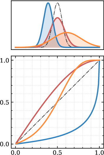 Figure 2 for Investigating the Impact of Model Misspecification in Neural Simulation-based Inference