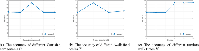 Figure 4 for Walk-Steered Convolution for Graph Classification