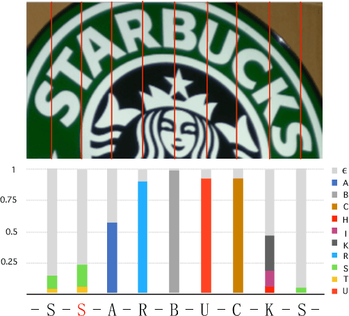 Figure 1 for 2D-CTC for Scene Text Recognition