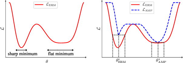 Figure 1 for Regularizing Neural Networks via Adversarial Model Perturbation