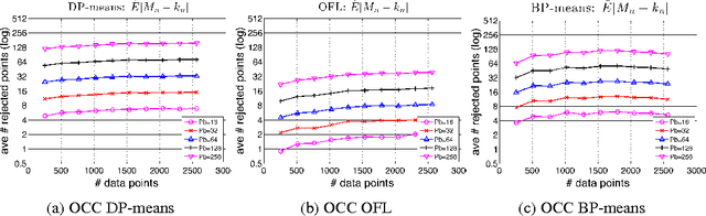 Figure 3 for Optimistic Concurrency Control for Distributed Unsupervised Learning