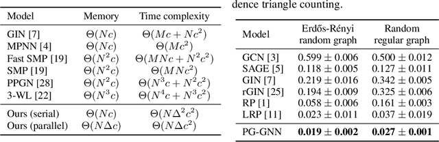 Figure 3 for Going Deeper into Permutation-Sensitive Graph Neural Networks