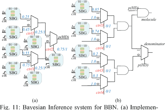 Figure 3 for Spintronics based Stochastic Computing for Efficient Bayesian Inference System