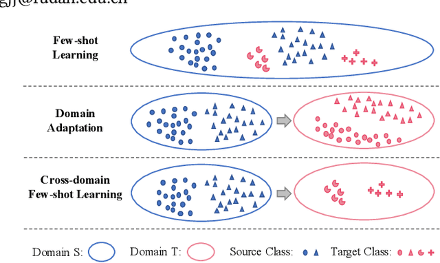 Figure 1 for Meta-FDMixup: Cross-Domain Few-Shot Learning Guided by Labeled Target Data