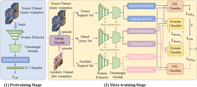 Figure 3 for Meta-FDMixup: Cross-Domain Few-Shot Learning Guided by Labeled Target Data