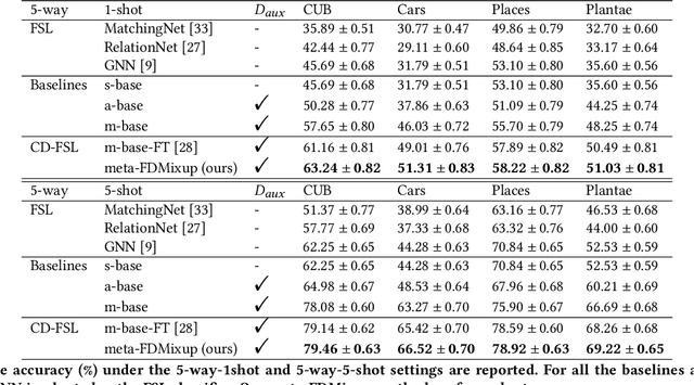 Figure 4 for Meta-FDMixup: Cross-Domain Few-Shot Learning Guided by Labeled Target Data