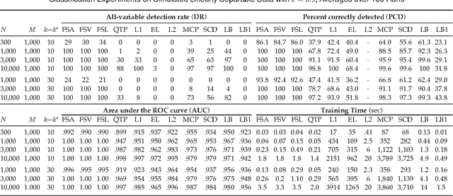 Figure 4 for Feature Selection with Annealing for Computer Vision and Big Data Learning