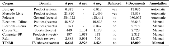 Figure 3 for Building a Sentiment Corpus of Tweets in Brazilian Portuguese
