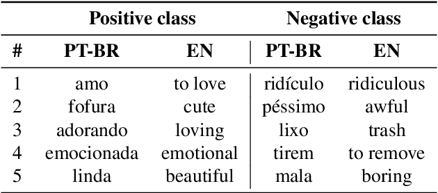 Figure 4 for Building a Sentiment Corpus of Tweets in Brazilian Portuguese