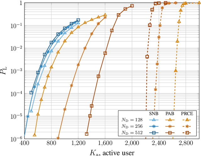 Figure 3 for Impact of Interference Subtraction on Grant-Free Multiple Access with Massive MIMO