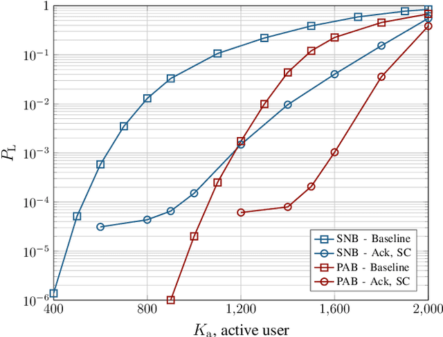 Figure 4 for Impact of Interference Subtraction on Grant-Free Multiple Access with Massive MIMO