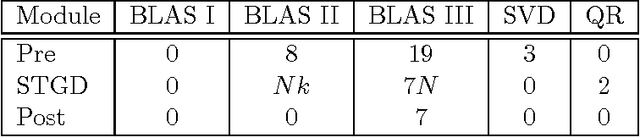 Figure 2 for Online Tensor Methods for Learning Latent Variable Models
