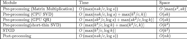 Figure 3 for Online Tensor Methods for Learning Latent Variable Models