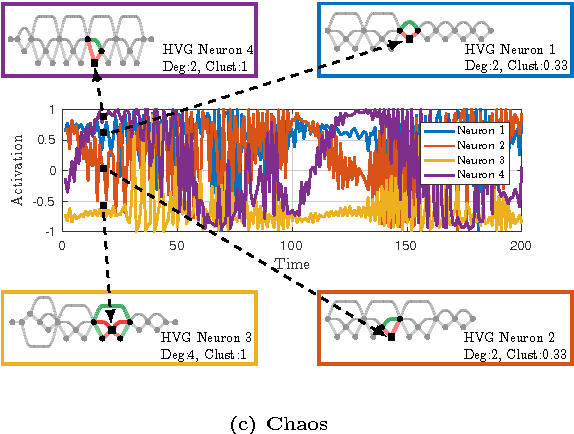 Figure 3 for Multiplex visibility graphs to investigate recurrent neural networks dynamics