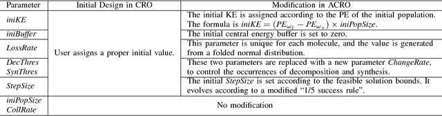 Figure 2 for Adaptive Chemical Reaction Optimization for Global Numerical Optimization