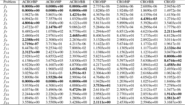 Figure 4 for Adaptive Chemical Reaction Optimization for Global Numerical Optimization