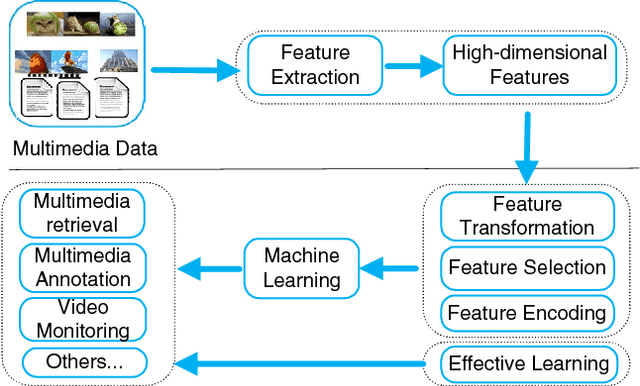 Figure 1 for Learning in High-Dimensional Multimedia Data: The State of the Art