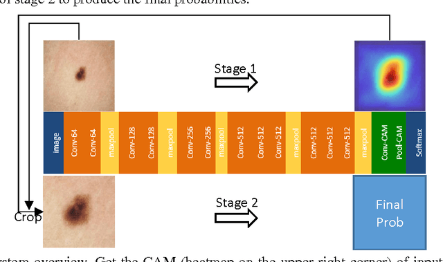 Figure 1 for Skin Lesion Classification using Class Activation Map