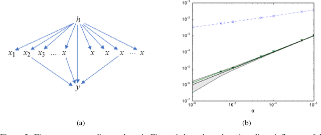 Figure 2 for Accounting for hidden common causes when inferring cause and effect from observational data