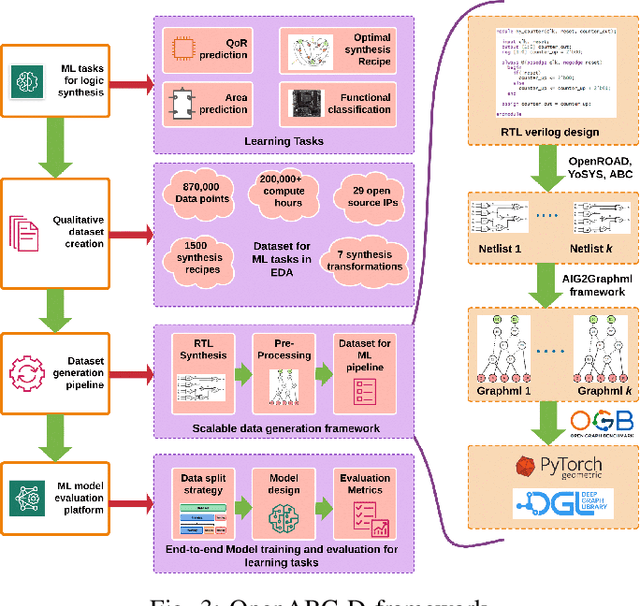 Figure 3 for Too Big to Fail? Active Few-Shot Learning Guided Logic Synthesis