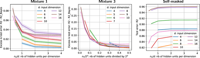 Figure 4 for Linear predictor on linearly-generated data with missing values: non consistency and solutions