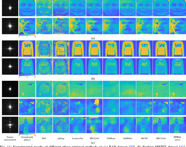 Figure 3 for Towards Practical Single-shot Phase Retrieval with Physics-Driven Deep Neural Network